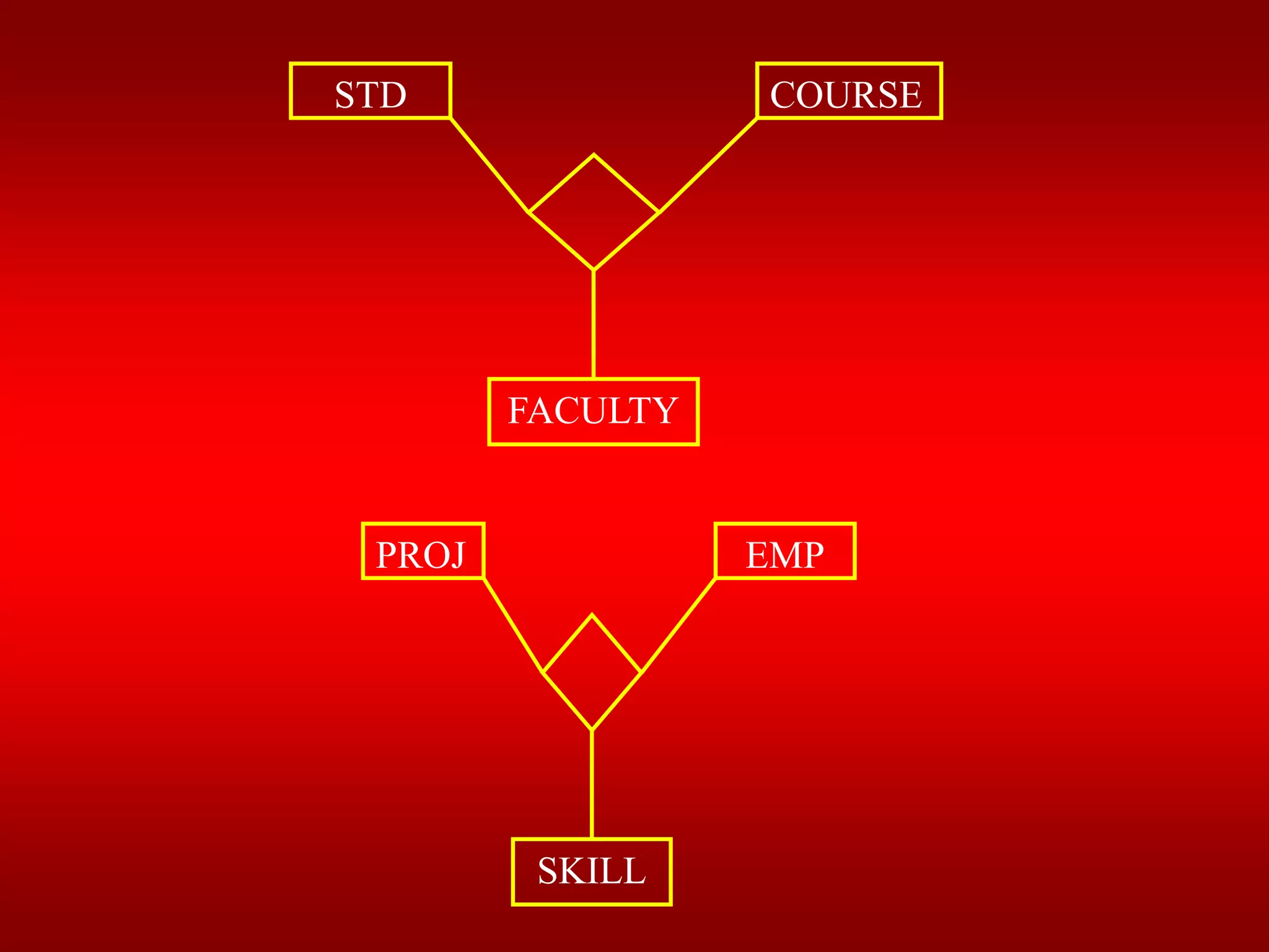 Degree of relationships in dbms and cardinality ppt