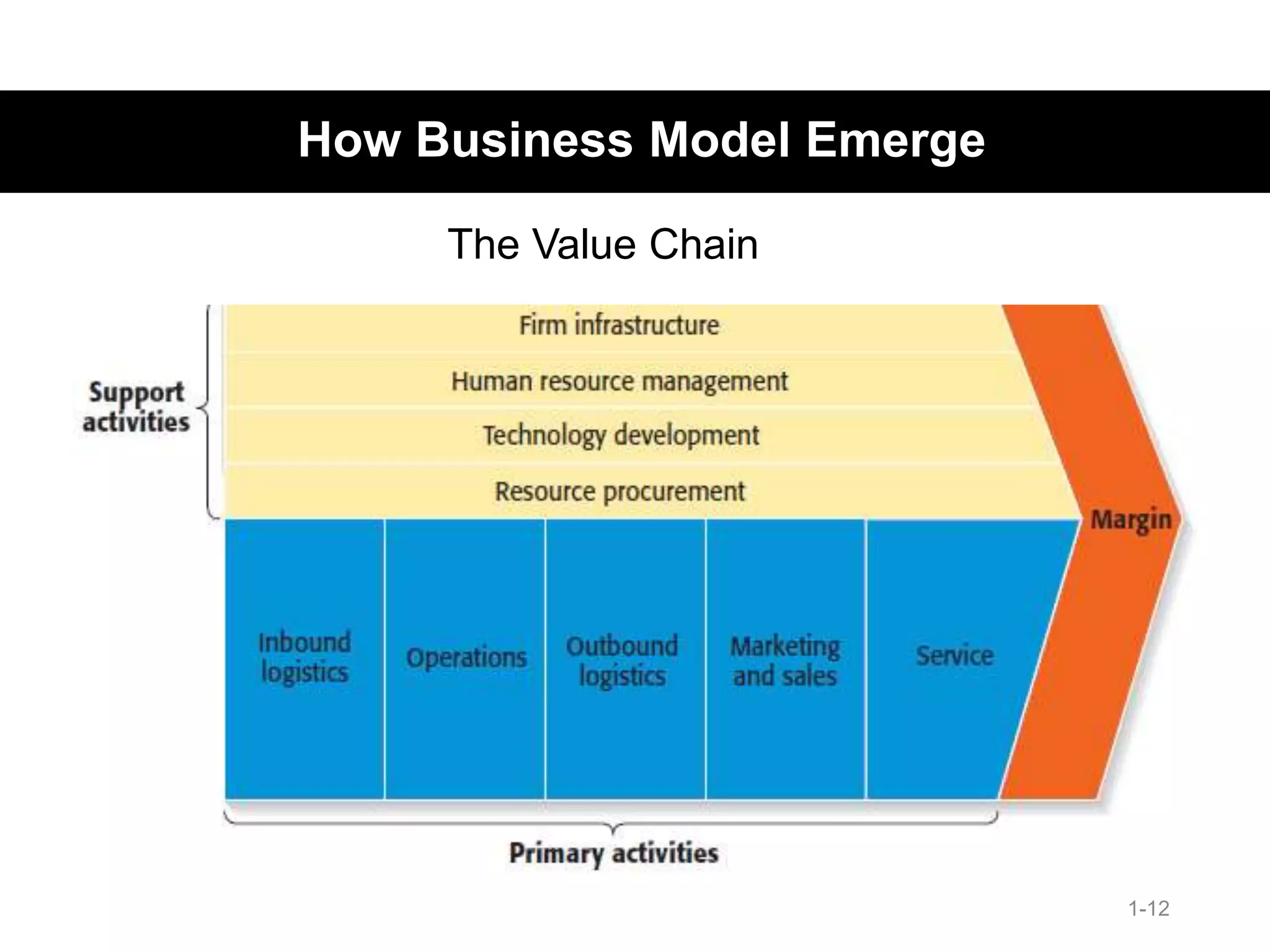 How Business Model Emerge
1-12
The Value Chain
 