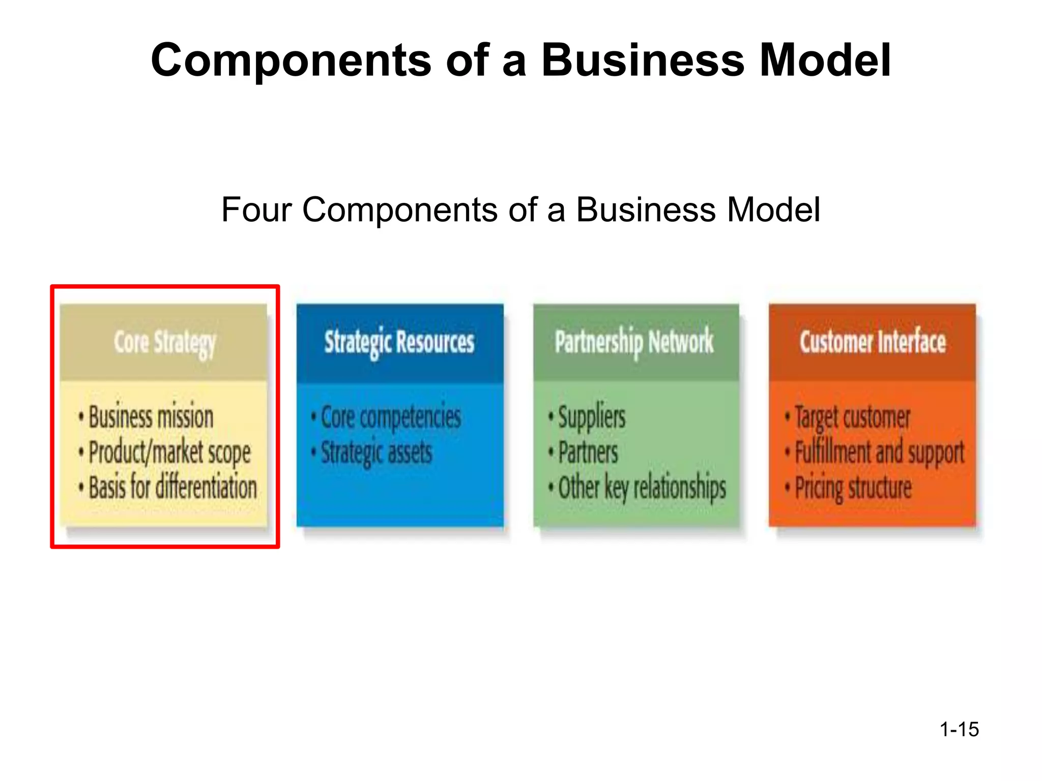 Components of a Business Model
Four Components of a Business Model
1-15
 