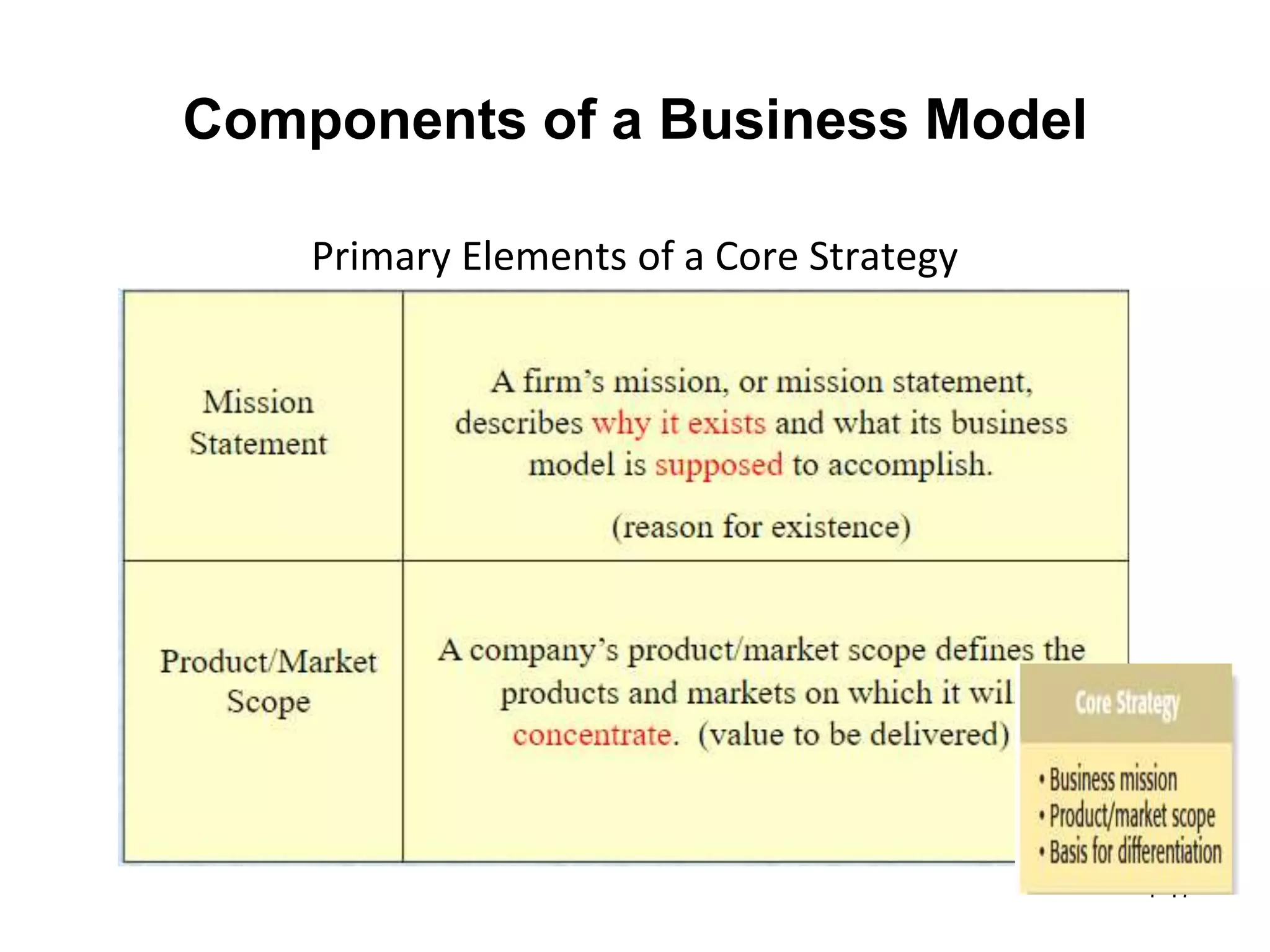 Components of a Business Model
Primary Elements of a Core Strategy
1-17
 