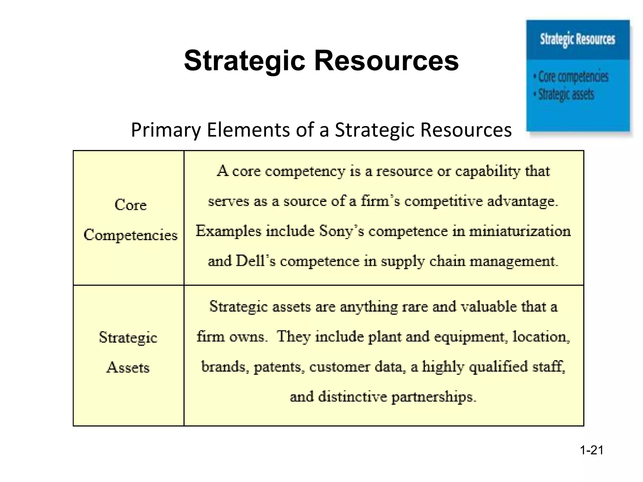 Strategic Resources
Primary Elements of a Strategic Resources
1-21
 