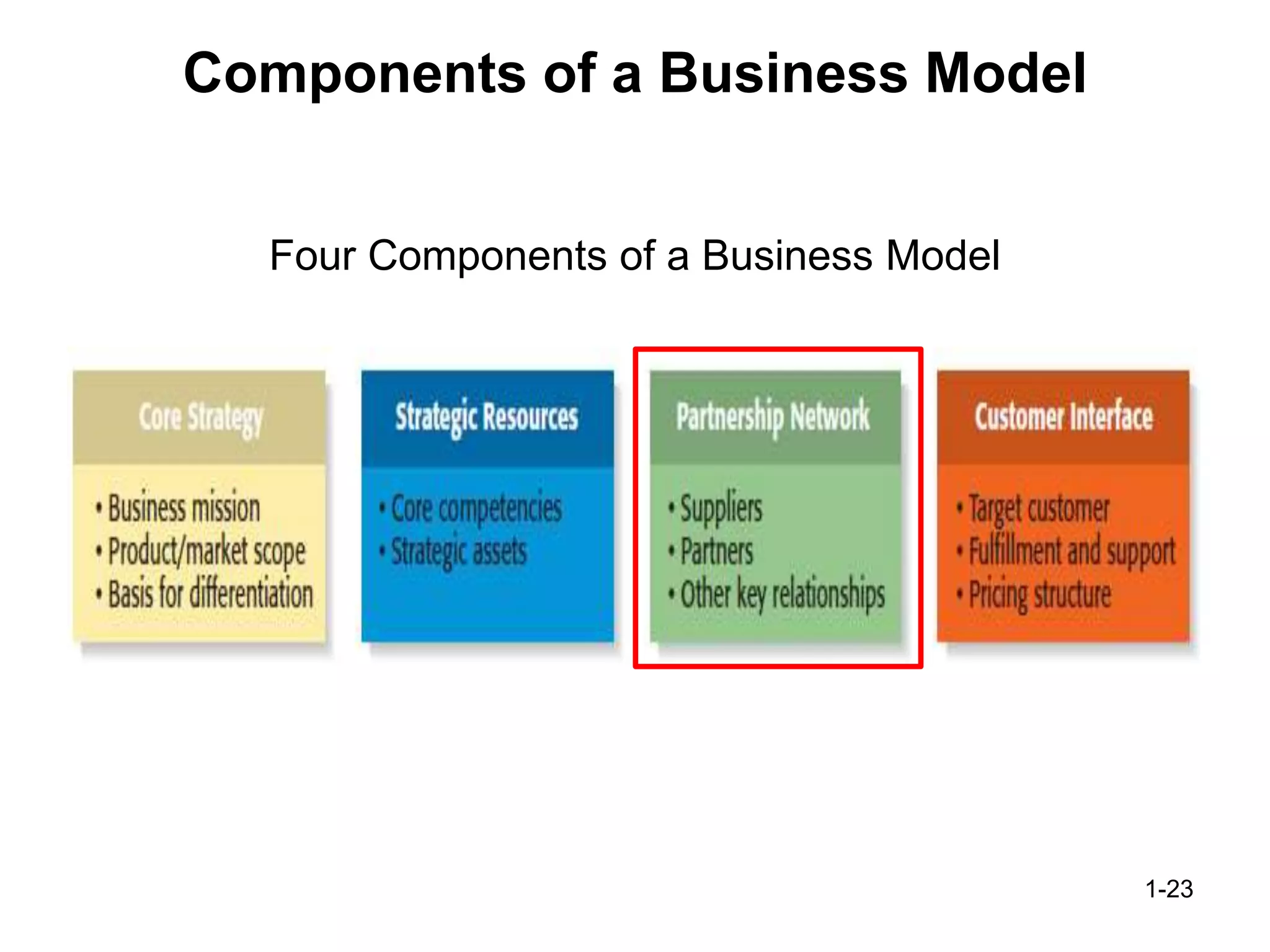Components of a Business Model
Four Components of a Business Model
1-23
 