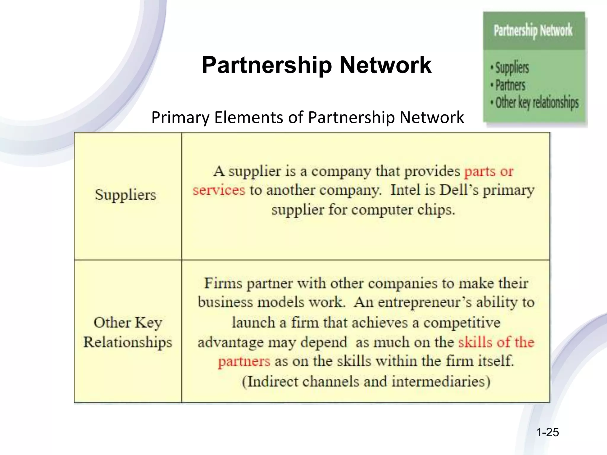 Partnership Network
Primary Elements of Partnership Network
1-25
 