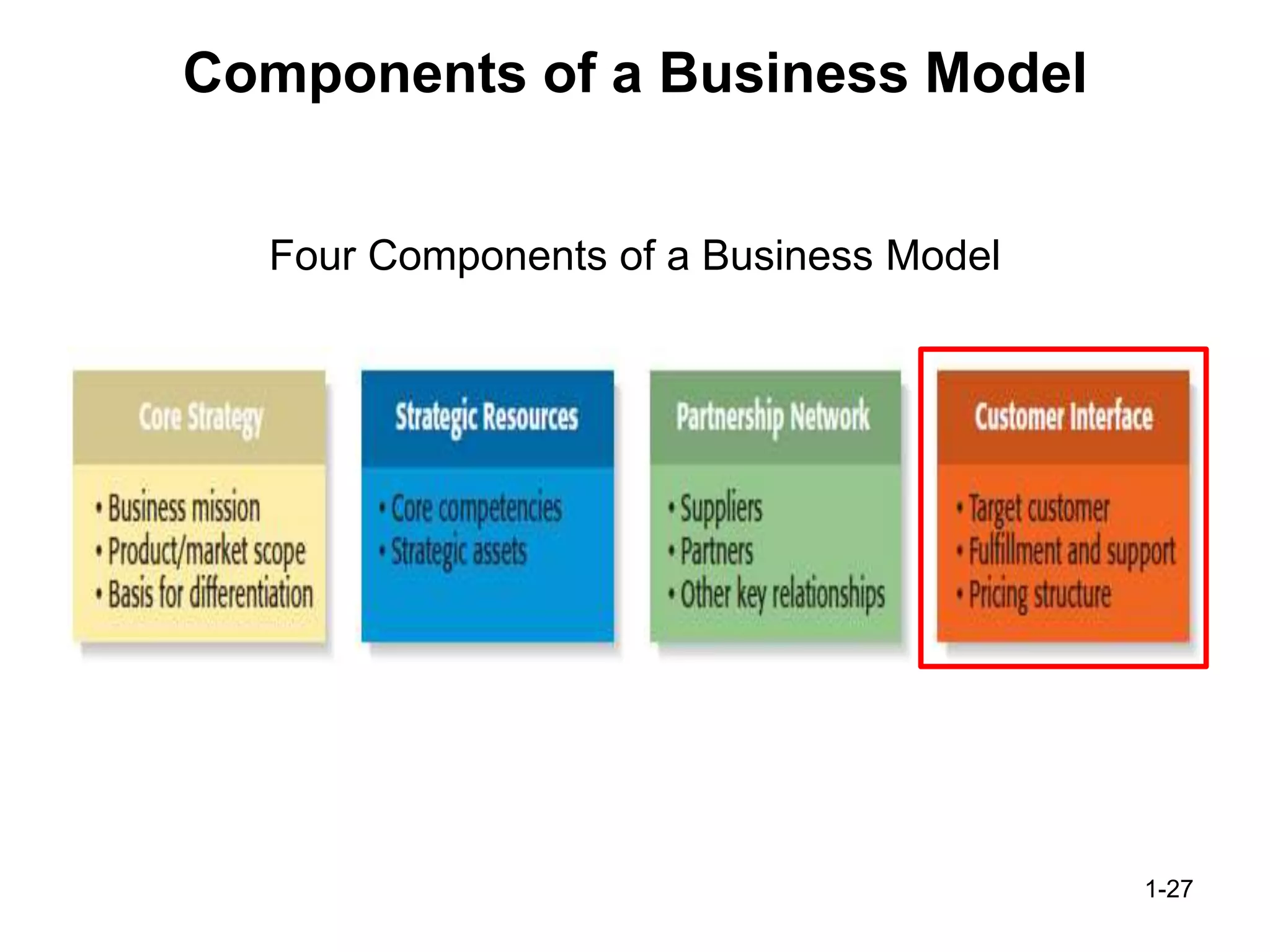 Components of a Business Model
Four Components of a Business Model
1-27
 