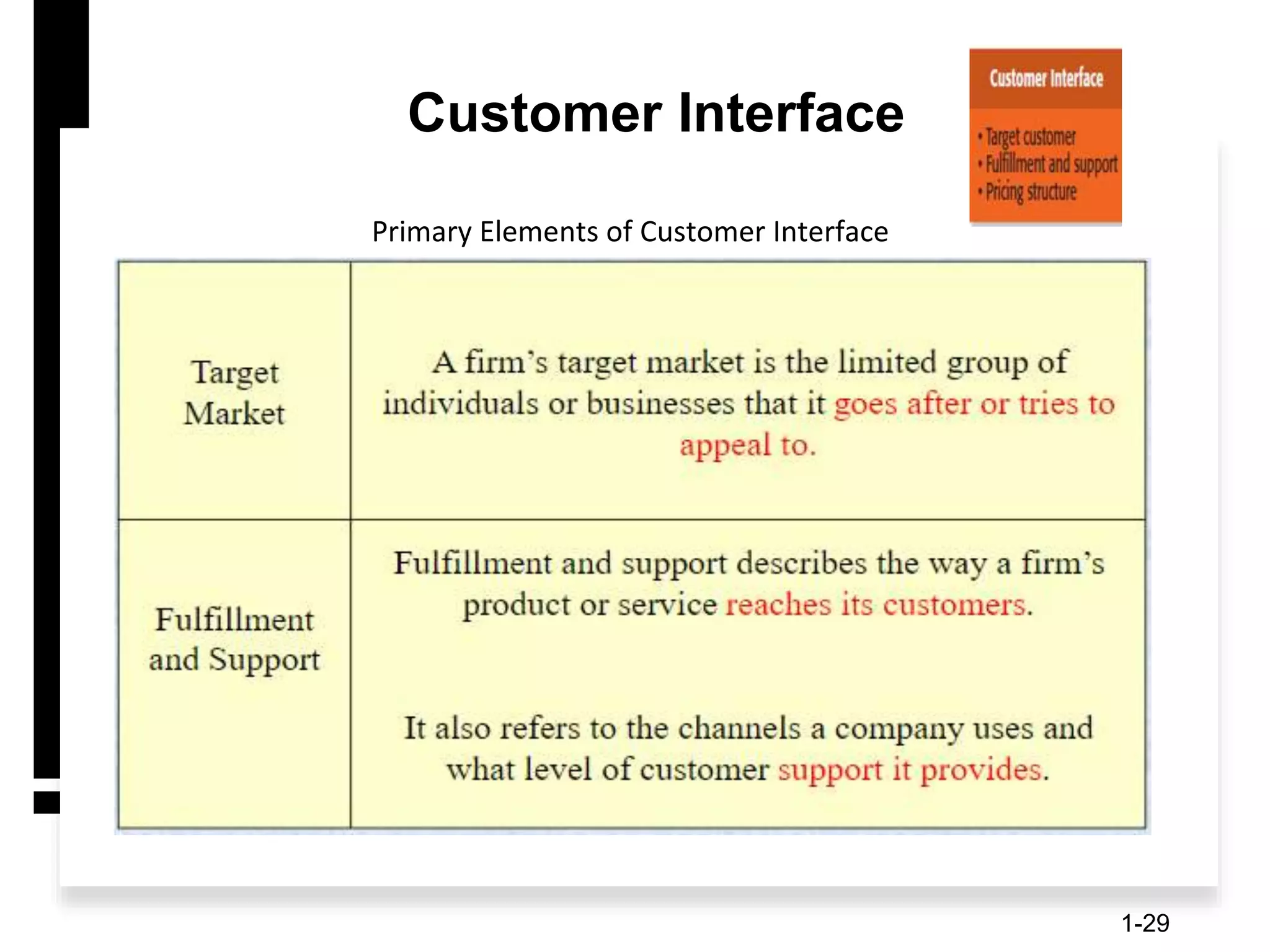 Customer Interface
Primary Elements of Customer Interface
1-29
 