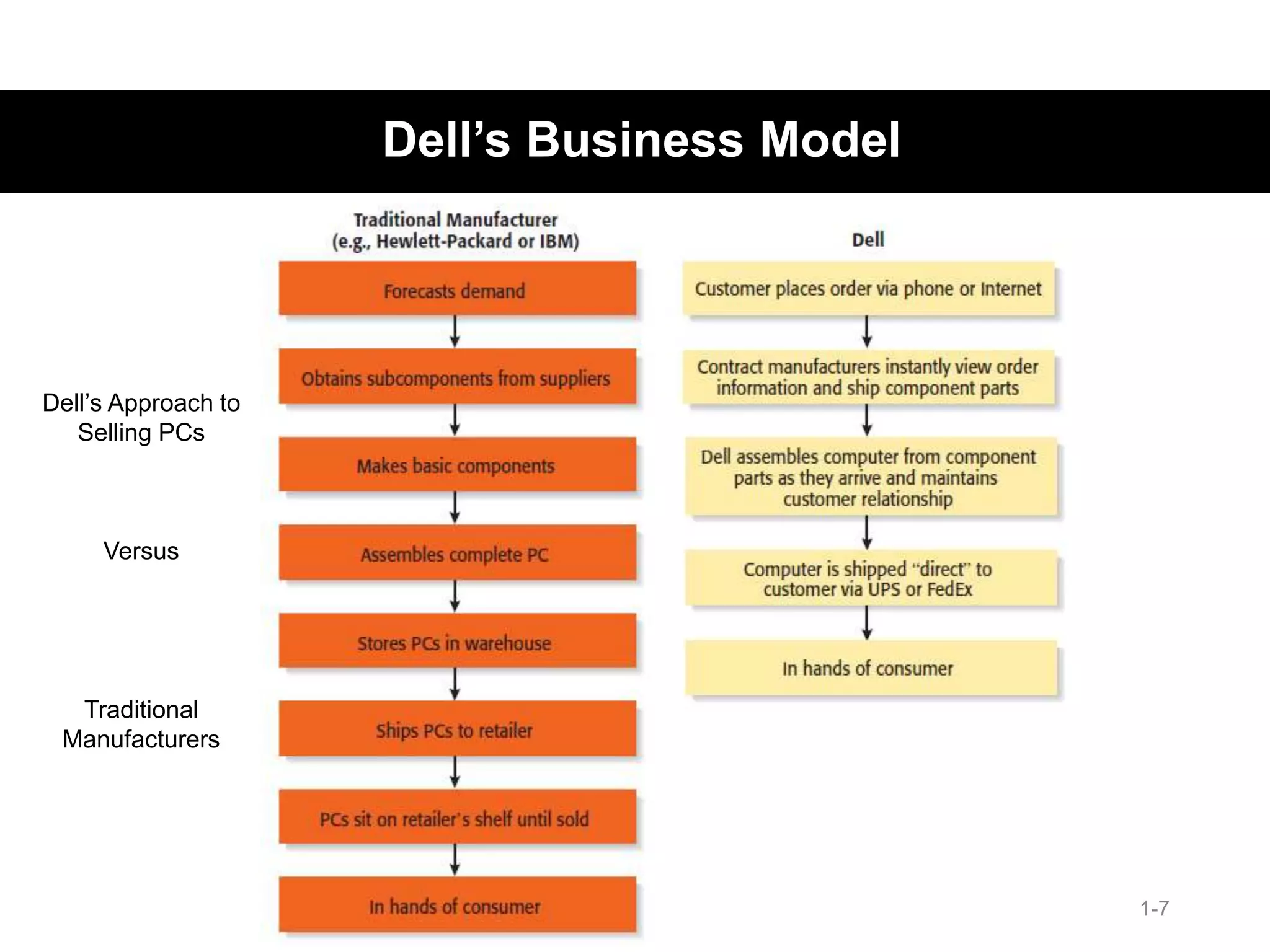 Dell’s Business Model
1-7
Dell’s Approach to
Selling PCs
Versus
Traditional
Manufacturers
 