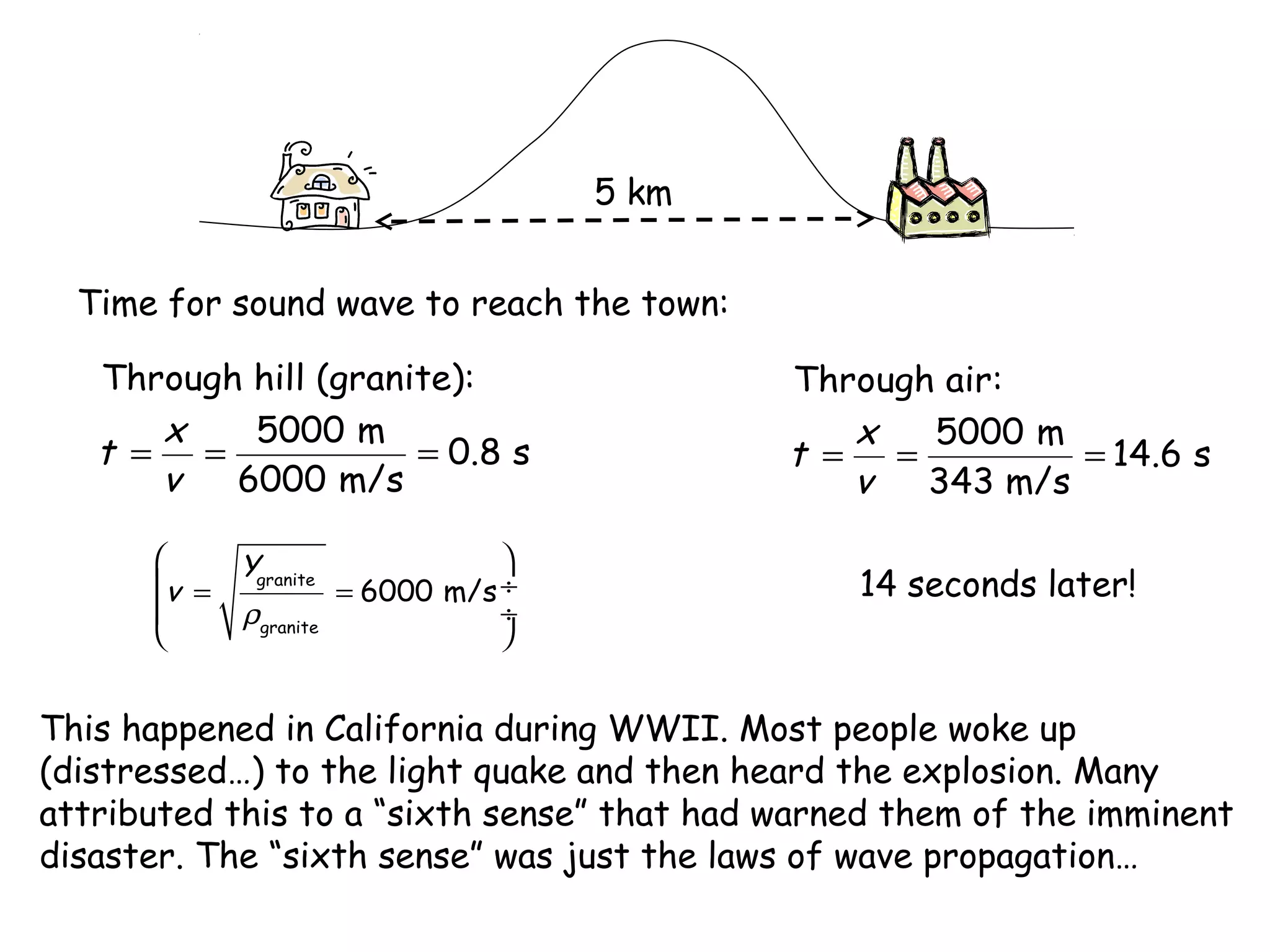 5 km
Time for sound wave to reach the town:
Through hill (granite):
x
5000 m
t = =
= 0.8 s
v
6000 m/s

v =



Ygranite

ρgranite


= 6000 m/s ÷
÷


Through air:
x
5000 m
t = =
= 14.6 s
v
343 m/s

14 seconds later!

This happened in California during WWII. Most people woke up
(distressed…) to the light quake and then heard the explosion. Many
attributed this to a “sixth sense” that had warned them of the imminent
disaster. The “sixth sense” was just the laws of wave propagation…

 