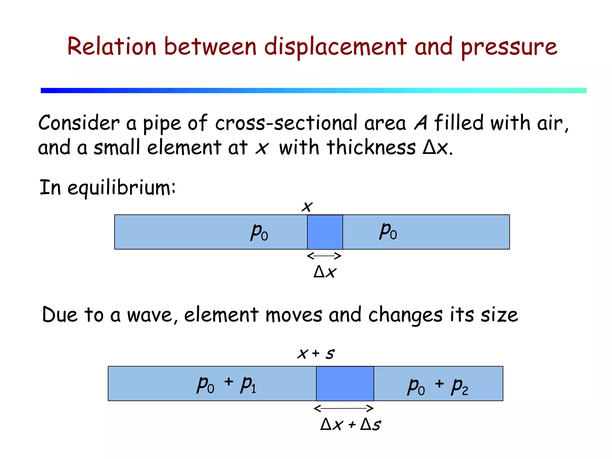 Relation between displacement and pressure
Consider a pipe of cross-sectional area A filled with air,
and a small element at x with thickness Δx.
In equilibrium:

p0

x

p0
Δx

Due to a wave, element moves and changes its size
x+s

p0 + p1

p0 + p2
Δx + Δs

 