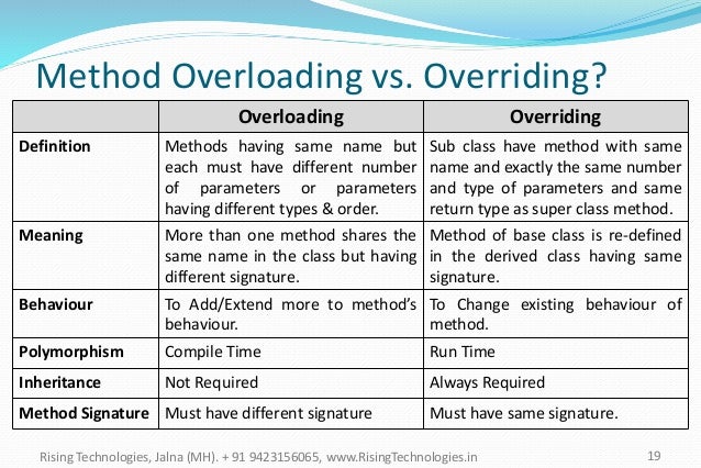 difference between method and function
