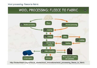 http://biotechlearn.org.nz/focus_stories/wool_innovations/wool_processing_fleece_to_fabric
 