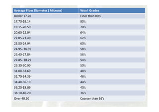 Average Fiber Diameter ( Microns) Wool Grades
Under 17.70 Finer than 80’s
17.70-19.14 80’s
19.15-20.59 70’s
20.60-22.04 64’s
22.05-23.49 62’s
23.50-24.94 60’s
24.95- 26.39 58’s
26.40-27.84 56’s
27.85- 28.29 54’s
29.30-30.99 50’s
31.00-32.69 48’s
32.70-34.39 46’s
34.40-36.19 44’s
36.20-38.09 40’s
38.10-40.20 36’s
Over 40.20 Coarser than 36’s
 