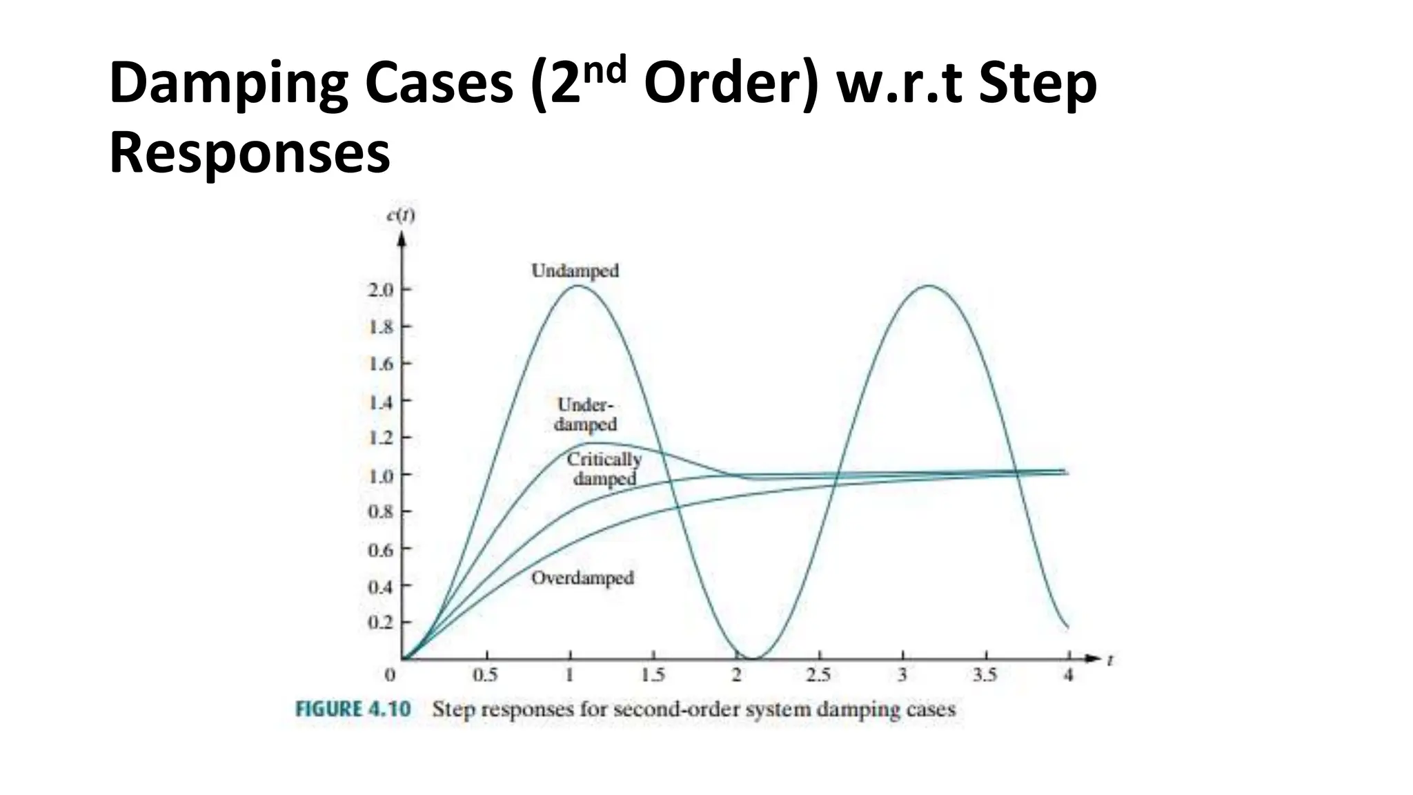 Damping Cases (2nd Order) w.r.t Step
Responses
 