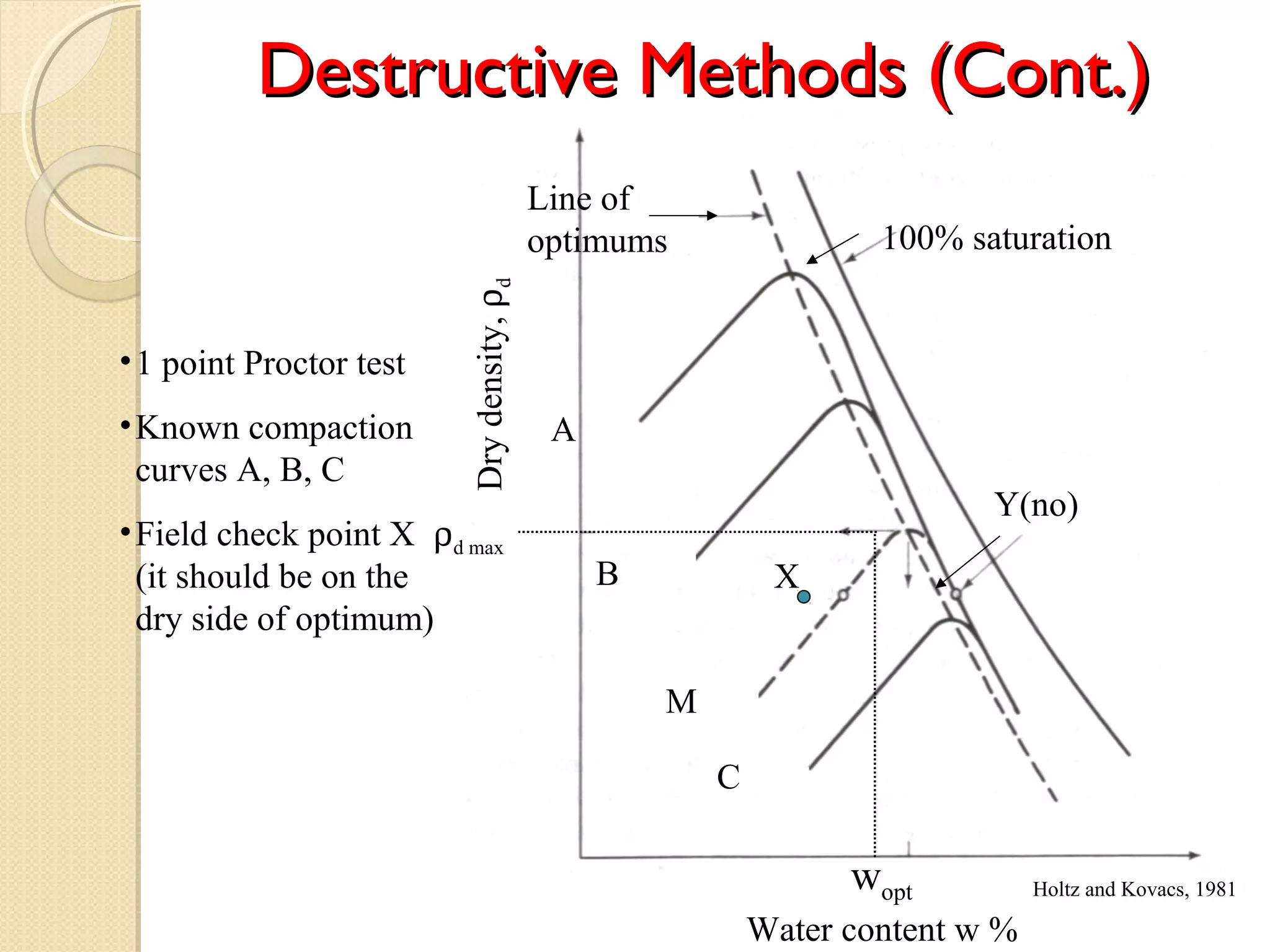 Proctor Method Compaction and Drainability 01 | PPT