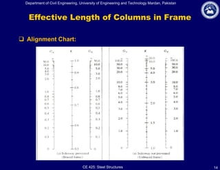 Compression Frame Table Lecture 07_Design of Compression Members.pdf