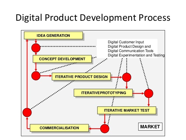 Lecture 07 Digital Product
