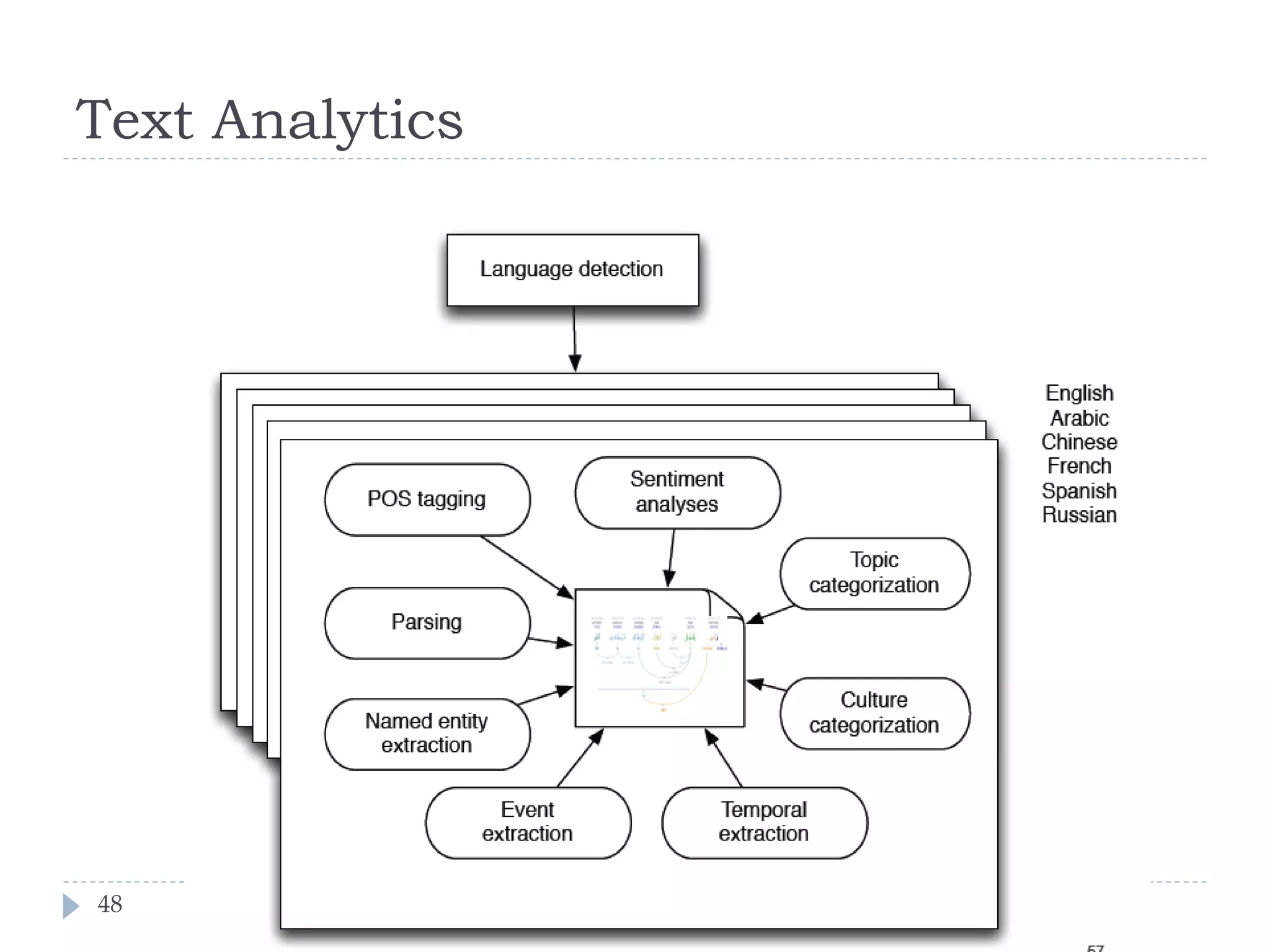 Text Analytics

48

Lect. 7: Learning from Massive Datasets

 
