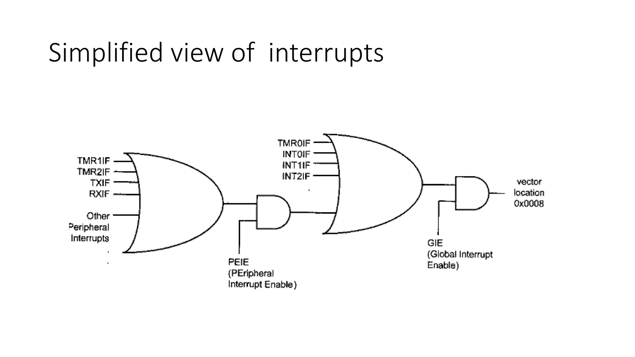 Simplified view of interrupts