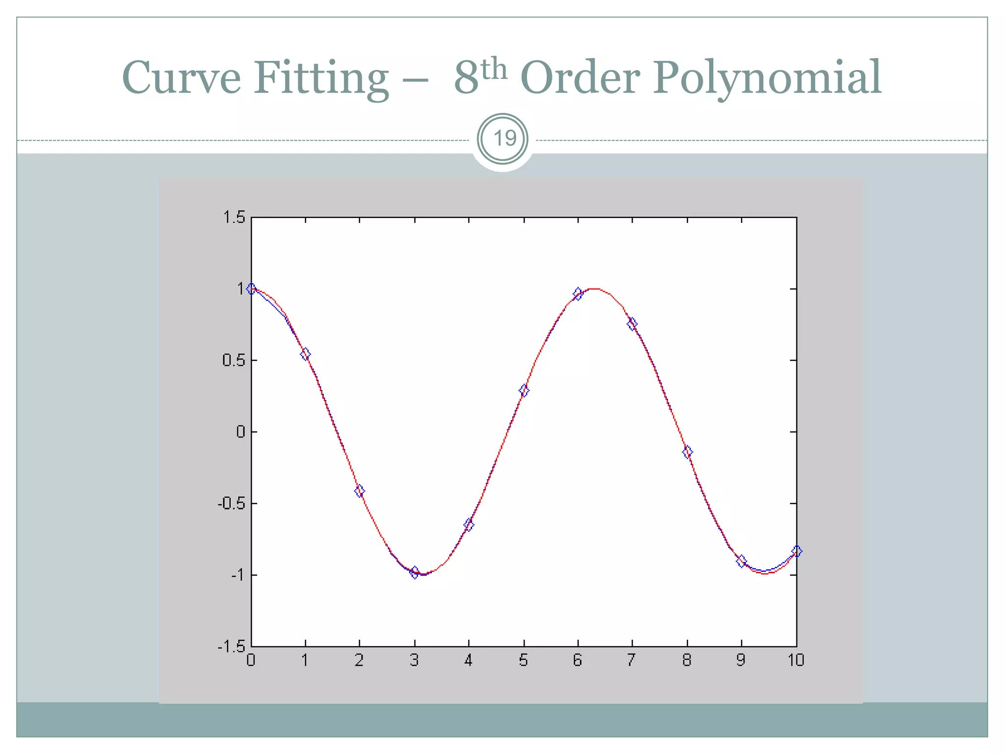 Curve Fitting – 8th Order Polynomial
19
 