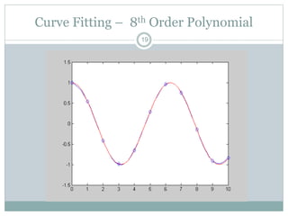 fitting matlab polynomials