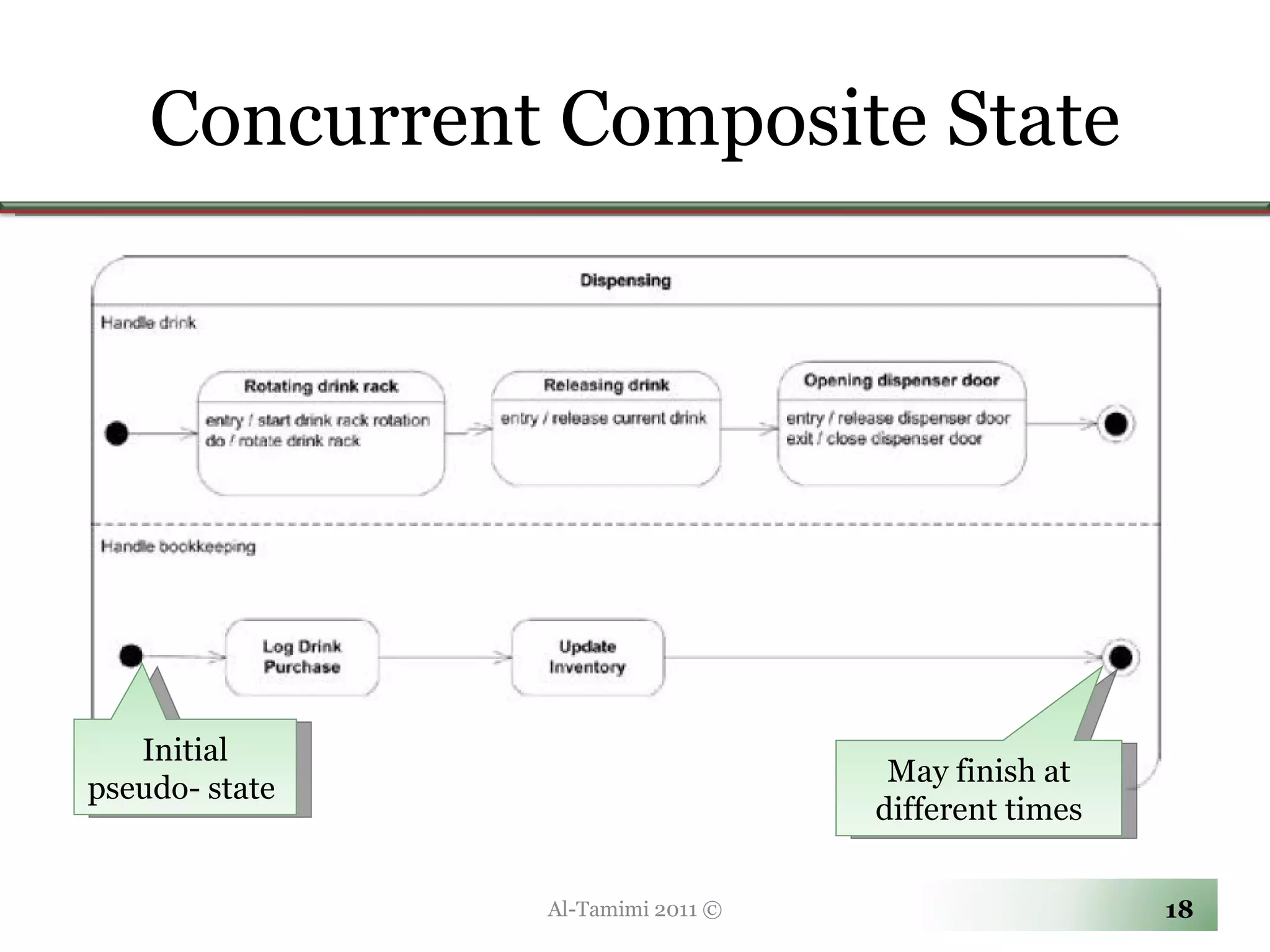 Concurrent Composite State Al-Tamimi 2011 © Initial pseudo- state  May finish at different times 