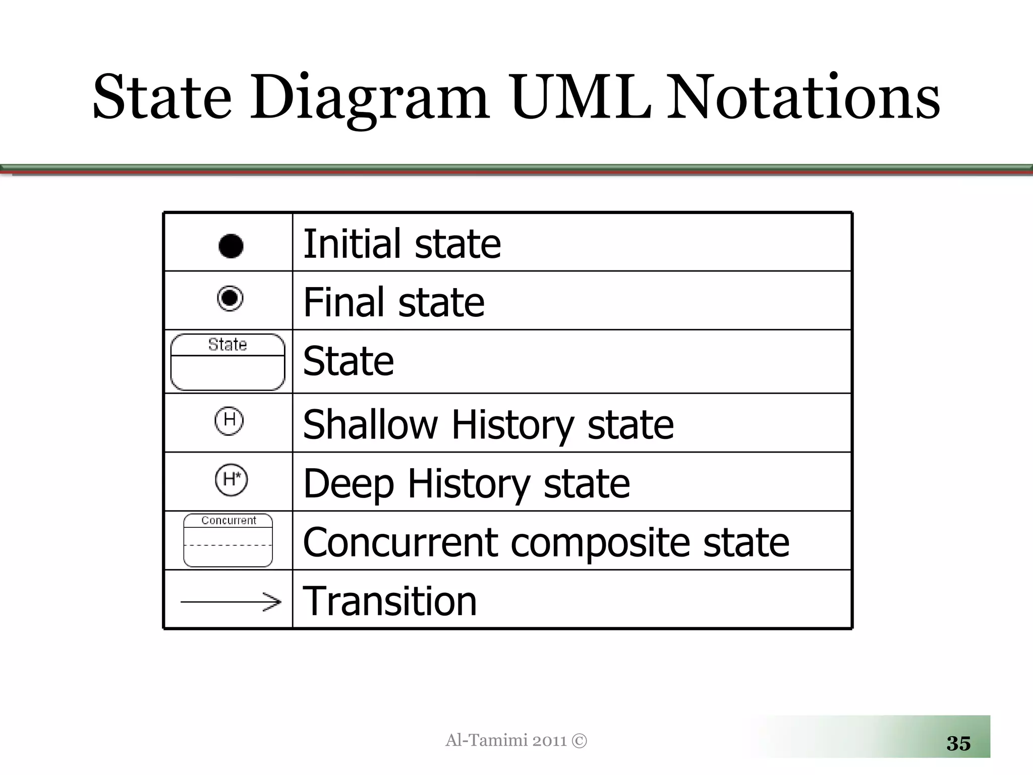 State Diagram UML Notations Al-Tamimi 2011 © Initial state Final state State Shallow History state Deep History state Concurrent composite state Transition 