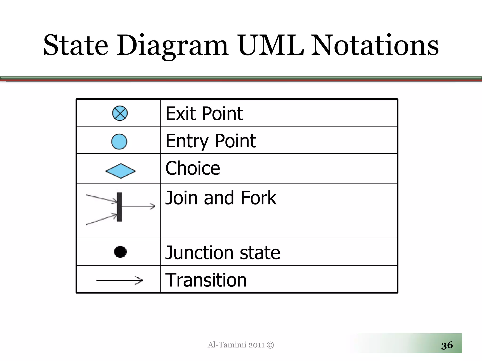 State Diagram UML Notations Al-Tamimi 2011 © Exit Point Entry Point Choice Join and Fork Junction state Transition 