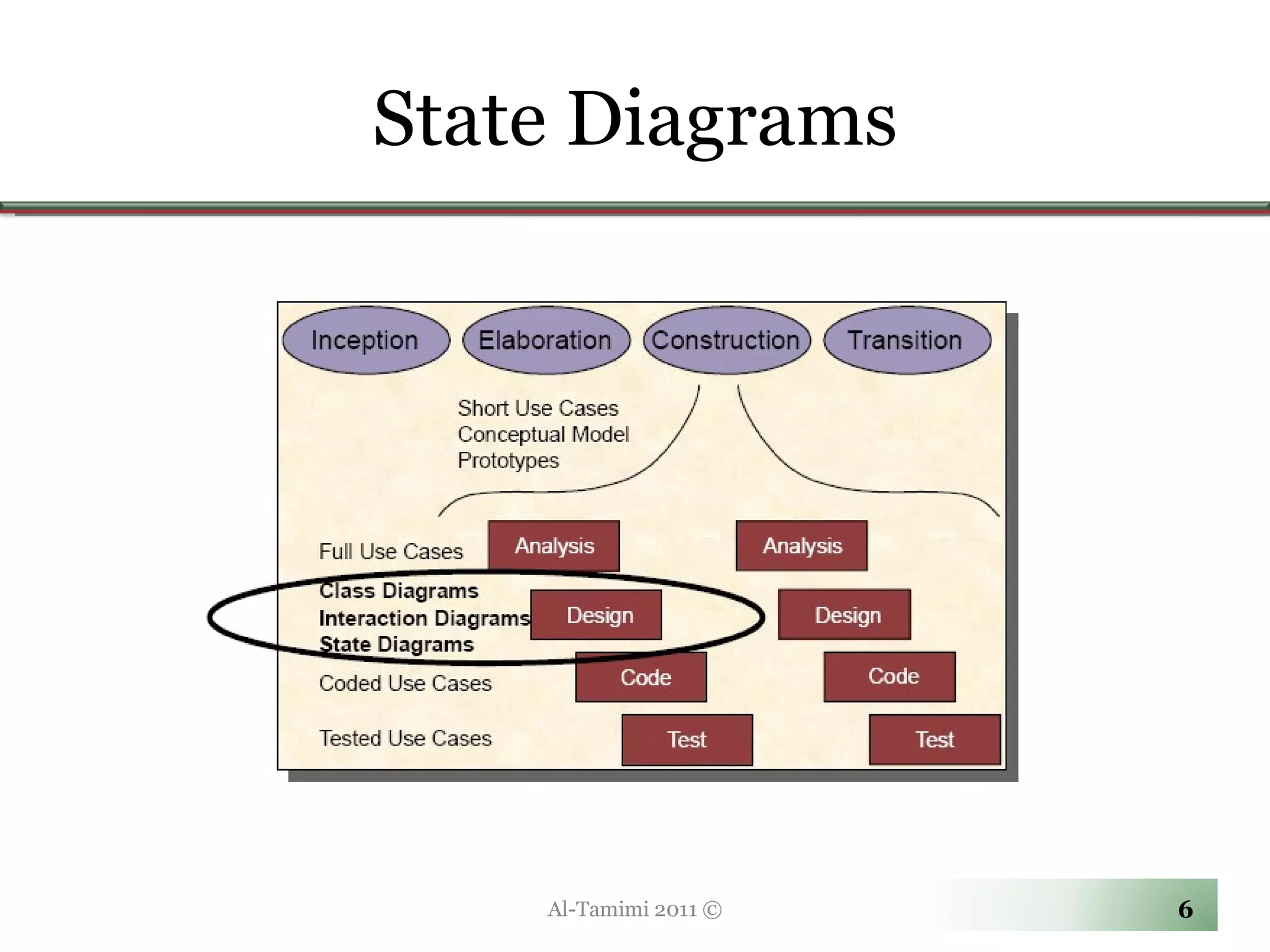 State Diagrams Al-Tamimi 2011 © 
