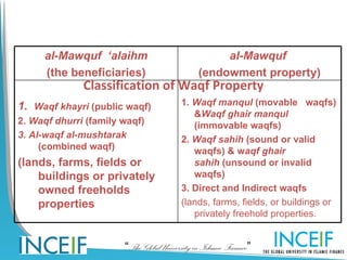 al-Mawquf ‘alaihm                              al-Mawquf
     (the beneficiaries)                       (endowment property)
              Classification of Waqf Property
1. Waqf khayri (public waqf)             1. Waqf manqul (movable waqfs)
                                            &Waqf ghair manqul
2. Waqf dhurri (family waqf)                (immovable waqfs)
3. Al-waqf al-mushtarak                  2. Waqf sahih (sound or valid
     (combined waqf)                        waqfs) & waqf ghair
(lands, farms, fields or                    sahih (unsound or invalid
    buildings or privately                  waqfs)
    owned freeholds                      3. Direct and Indirect waqfs
    properties                           (lands, farms, fields, or buildings or
                                            privately freehold properties.


                       “The Global University in Islamic Finance”
 