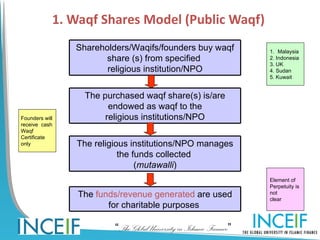 1. Waqf Shares Model (Public Waqf)
                Shareholders/Waqifs/founders buy waqf                 1. Malaysia
                      share (s) from specified                        2. Indonesia
                                                                      3. UK
                       religious institution/NPO                      4. Sudan
                                                                      5. Kuwait


                  The purchased waqf share(s) is/are
                        endowed as waqf to the
Founders will          religious institutions/NPO
receive cash
Waqf
Certificate
only            The religious institutions/NPO manages
                           the funds collected
                                (mutawalli)
                                                                      Element of
                                                                      Perpetuity is
                The funds/revenue generated are used                  not
                                                                      clear
                       for charitable purposes

                         “The Global University in Islamic Finance”
 