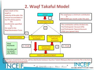 2. Waqf Takaful Model
 Upon death of the
 waqif or
 maturity of the plan, the                             WAQIF                 The waqif pays a minimum contribution
                                                                                   of
 amount accumulated in                                          1
                                                                             RM10/USD3 per month under this plan
 the PA will be paid to
        the                                        CONTRIBUTION
 beneficiaries specified                                                       The contribution will be divided into
        by
                                                                               The Participants’ Account (PA)
 the waqif in the                                         2
                                                                               and Participants’ Special Account
 Waqf Declaration Form.
                                                                               (PSA) (pre agreed ratio)
                                 5

        BENEFICIARIES                     PARTICIPANTS’        PARTICIPANTS’
                                            ACCOUNT              SPECIAL
                                                                 ACCOUNT

    Waqf
    Mushtarak                4 - Profit                                          4 - Profit
                                                      OPERATING          3
    (founders will                                    EXPENSES
    not benefit –
    after death)
                                                 PROFIT ON INVESTMENT

Profit from investments (if any), will be distributed between Syarikat Takaful Malaysia Berhad and the PA in the form
of a profit-sharing arrangement


                                             “The Global University in Islamic Finance”
 