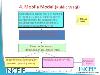 4. Mobile Model (Public Waqf)
           Contributions can be made by sending
           a coded SMS to a designated server
                                                                       1. Malaysia
           number ordering for deduction of a                          2. Kuwait
           certain amount from his airtime to a
           certain religious authority/NPO

            Amount collected will be invested
            through Musharakah investment



                     Revenue Generated
               (distributed on pre-agreed ratio)


telecommunication company         Religious authority/NPO                    Charitable
 (to cover operating costs)                                                    areas


                          “The Global University in Islamic Finance”
 