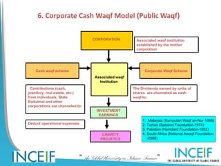 6. Corporate Cash Waqf Model (Public Waqf)

                                    CORPORATION            Associated waqf institution
                                                           established by the mother
                                                           corporation




    Cash waqf scheme                                            Corporate Waqf Scheme
                                     Associated waqf
                                       Institution
  Contributions (cash,                                   The Dividends earned by units of
jewellery, real estate, etc.)                            shares are channeled as cash
from individuals, State                                  waqf to:
Baitulmal and other
corporations are channeled to:
                                      INVESTMENT
                                       EARNINGS
                                                               1. Malaysia (Kumpulan Waqf an-Nur 1998)
Deduct operational expenses                                    2. Turkey (Sabanci Foundation-1974)
                                                               3. Pakistan (Hamdard Foundation-1953)
                                         CHARITY               4. South Africa (National Awaqf Foundation
                                        PROJETCS                  -2000)




                              “The Global University in Islamic Finance”
 