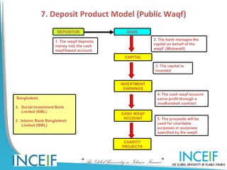 7. Deposit Product Model (Public Waqf)
                     DEPOSITOR                           BANK

                                                                      2. The bank manages the
                    1. The waqif deposits
                                                                      capital on behalf of the
                    money into the cash
                                                                      waqif (Mutawalli)
                    waqf-based account.
                                                        CAPITAL

                                                                       3. The capital is
                                                                       invested


                                                     INVESTMENT
                                                      EARNINGS
                                                                        4. The cash waqf account
Bangladesh                                                              earns profit through a
                                                                        mudharabah contract
3. Social Investment Bank
   Limited (SIBL)
                                                      CASH WAQF
                                                       ACCOUNT          5. The proceeds will be
2. Islamic Bank Bangladesh
    Limited (IBBL)                                                      used for charitable
                                                                        purposes or purposes
                                                                        specified by the waqif.

                                                       CHARITY
                                                      PROJECTS



                                  “The Global University in Islamic Finance”
 