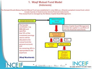 1. Waqf Mutual Fund Model
                                                 (Indonesia)

The Dompet Dhuafa-Batasa Syariah Mutual Fund was established in July 2004 as a Shariah-compliant mutual fund, which
                            invests heavily in fixed-income returns financial instruments.
                      This mutual fund is managed by the Batasa Capital Asset Management.


                                                                 Batasa Capital
                         WAQIF/INVESTOR                              Asset
                                                                  Management
                       The founder
                                                                                  Batasa Capital Asset Management
                       contributes e.g.
                                                                                  invests the capital in a portfolio of
                       RM5,000 and                                                low-risk financial instruments.
                       specifies
                       that 70% of the
                                                                  INVESTMENT
                       investment earnings                         EARNINGS
                       returns will be
                       allocated to the                               70%           30%
                       mutual fund (his
                       personal account)                     MUTUAL         WAQF FUND
                       and                                    FUND
                       the remaining 30% is
                       appropriated to the
                       waqf fund.                                             Dompet
                                                                             Khuafa’s
                                                                             CHARITY
                       (Waqf Mushtarak)                                     PROJETCS




                                         “The Global University in Islamic Finance”
 
