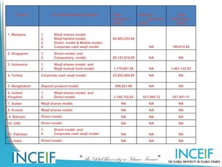 Country          Cash Waqf Model(s) Applied          Total           Revenue             Total
                                                          Collection          generated   Distribution
                                                          (USD)           (USD)              (USD)


1. Malaysia     1.     Waqf shares model;
                2.     Waqf takaful model;                64,403,255.94
                3.     Direct model & Mobile model;
                4.     Corporate cash waqf model.                              NA         199,674.65
2. Singapore    1.     Direct model; and
                2.     Compulsory model.                  28,123,810.09        NA             NA

3. Indonesia    1.     Waqf shares model; and
                2.     Waqf mutual fund model.            1,178,097.68         NA         1,461,133.93

4. Turkey       Corporate cash waqf model.                23,953,569.85        NA             NA


5. Bangladesh   Deposit product model.                     899,621.00          NA             NA

6. United       1.     Waqf shares model; and
Kingdom         2.     Direct model.                      3,166,752.62      527,984.72    257,451.11
7. Sudan        Waqf shares model.                             NA              NA             NA
8. Kuwait       Waqf shares model.                             NA              NA             NA
9. Bahrain      Direct model.                                  NA              NA             NA
10. UAE         Direct model.                                  NA              NA             NA
                1.     Direct model; and
11. Pakistan    2.     Corporate cash waqf model.              NA              NA             NA
12. India       Direct model.                                  NA              NA             NA




                                         “The Global University in Islamic Finance”
 