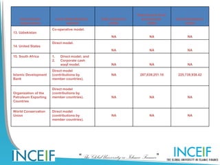 Total Income from
    International          Cash Waqf Model(s)      Total Collection      Investments      Total Distribution
    Organisation                Applied                 (USD)                (USD)              (USD)
                      Co-operative model.
13. Uzbekistan
                                                         NA                  NA                  NA
                      Direct model.
14. United States
                                                         NA                  NA                  NA
15. South Africa      1.     Direct model; and
                      2.     Corporate cash
                             waqf model.                 NA                  NA                  NA
                      Direct model
Islamic Development   (contributions by                  NA             287,039,251.10     225,739,938.42
Bank                  member countries).


                      Direct model
Organization of the   (contributions by
Petroleum Exporting   member countries).                 NA                  NA                  NA
Countries


World Conservation    Direct model
Union                 (contributions by                  NA                  NA                  NA
                      member countries).




                                        “The Global University in Islamic Finance”
 