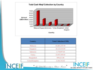 Total Cash Waqf Collection by Country


              70.00
              60.00
              50.00
  Am ount      40.00
(USD m illion) 30.00
              20.00
              10.00
               0.00
                       Malaysia SingaporeIndonesia Turkey Bangladesh United
                                                                    Kingdom
                                            Country




               Country                            Total Collection (USD)

               Malaysia                               64,403,255.94
               Singapore                              28,123,810.09
               Indonesia                               1,178,097.68
                Turkey                                23,953,569.85
              Bangladesh                                899,621.00
           United Kingdom                              3,166,752.62


                       “The Global University in Islamic Finance”
 