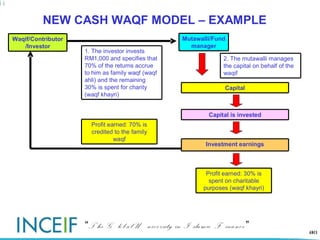 NEW CASH WAQF MODEL – EXAMPLE
Waqif/Contributor                                  Mutawalli/Fund
   /Investor                                         manager
                    1. The investor invests
                    RM1,000 and specifies that                   2. The mutawalli manages
                    70% of the returns accrue                    the capital on behalf of the
                    to him as family waqf (waqf                  waqif
                    ahli) and the remaining
                    30% is spent for charity                     Capital
                    (waqf khayri)


                                                            Capital is invested
                      Profit earned: 70% is
                      credited to the family
                               waqf
                                                           Investment earnings



                                                           Profit earned: 30% is
                                                            spent on charitable
                                                          purposes (waqf khayri)




                    “T he G “The lGlobalniversity in I sla mic F ina nce”
                             lo b a U University in Islamic Finance”                       21
 