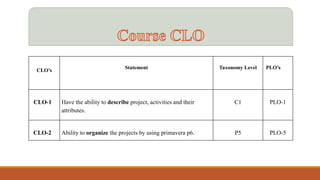 CLO’s
Statement Taxonomy Level PLO’s
CLO-1 Have the ability to describe project, activities and their
attributes.
C1 PLO-1
CLO-2 Ability to organize the projects by using primavera p6. P5 PLO-5
 
