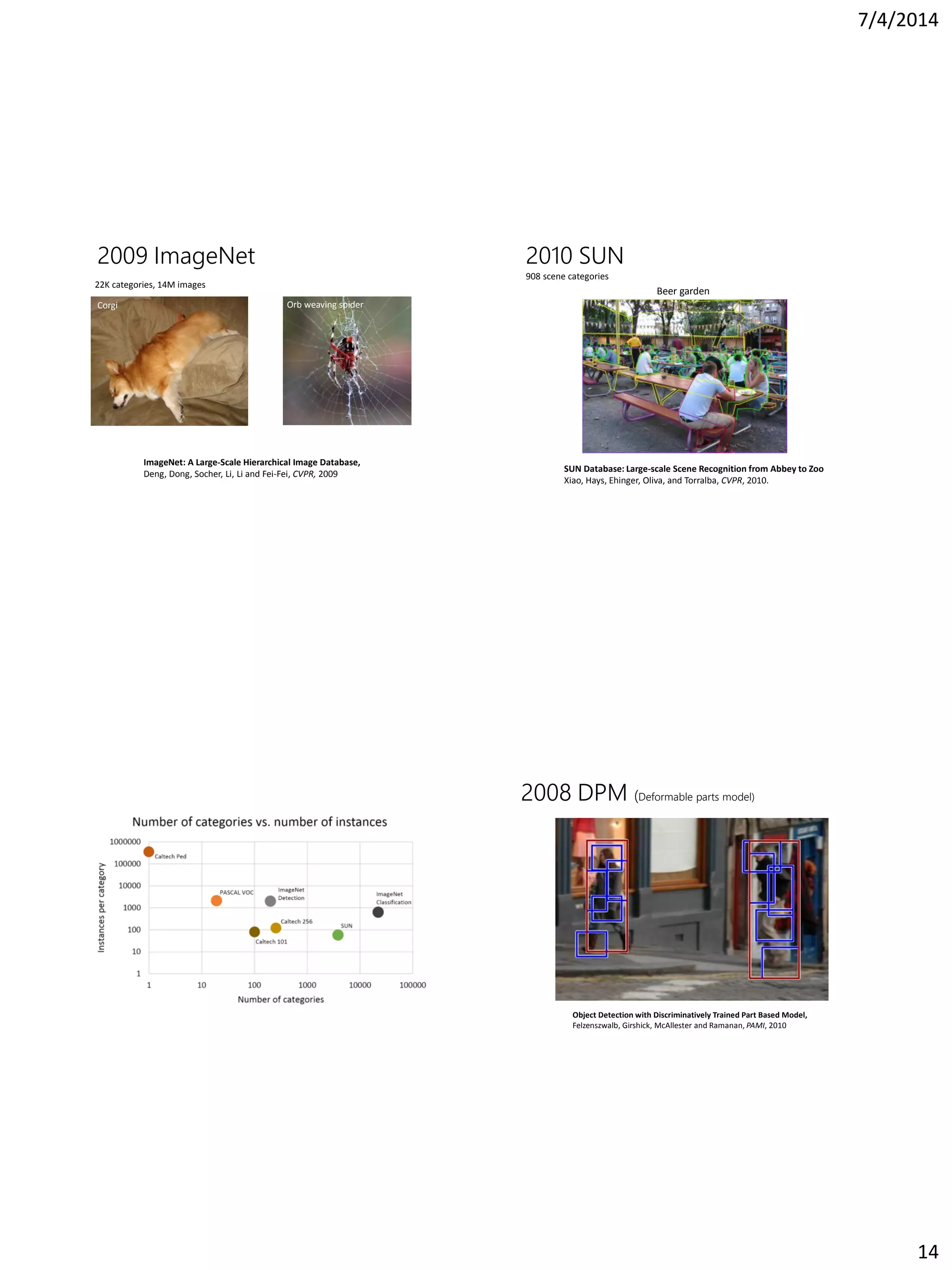 7/4/2014
14
2009 ImageNet
ImageNet: A Large-Scale Hierarchical Image Database,
Deng, Dong, Socher, Li, Li and Fei-Fei, CVPR, 2009
Corgi Orb weaving spider
22K categories, 14M images
2010 SUN
SUN Database: Large-scale Scene Recognition from Abbey to Zoo
Xiao, Hays, Ehinger, Oliva, and Torralba, CVPR, 2010.
908 scene categories
Beer garden
2008 DPM (Deformable parts model)
Object Detection with Discriminatively Trained Part Based Model,
Felzenszwalb, Girshick, McAllester and Ramanan, PAMI, 2010
 