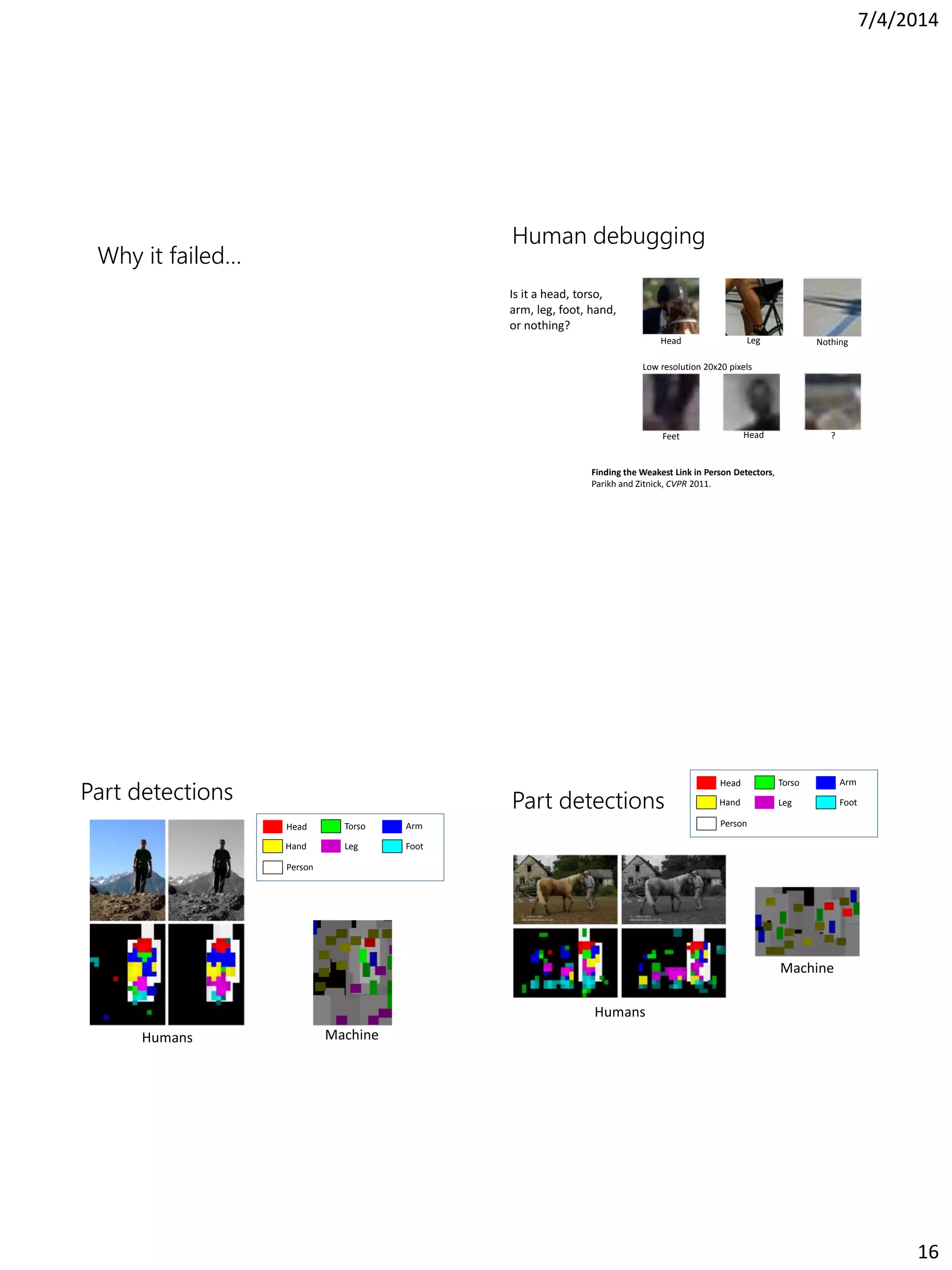 7/4/2014
16
Why it failed…
Human debugging
Low resolution 20x20 pixels
Head Leg
Feet Head ?
Is it a head, torso,
arm, leg, foot, hand,
or nothing?
Nothing
Finding the Weakest Link in Person Detectors,
Parikh and Zitnick, CVPR 2011.
Part detections
Humans Machine
Head Torso Arm
Hand Leg Foot
Person
Part detections
Humans
Machine
Head Torso Arm
Hand Leg Foot
Person
 