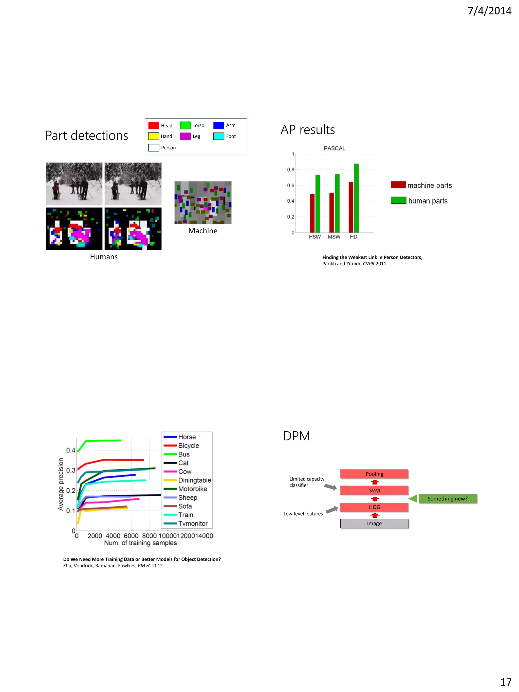 7/4/2014
17
Part detections
Humans
Machine
Head Torso Arm
Hand Leg Foot
Person
AP results
Finding the Weakest Link in Person Detectors,
Parikh and Zitnick, CVPR 2011.
Do We Need More Training Data or Better Models for Object Detection?
Zhu, Vondrick, Ramanan, Fowlkes, BMVC 2012.
HOG
SVM
Pooling
Image
DPM
Limited capacity
classifier
Low-level features
Something new?
 