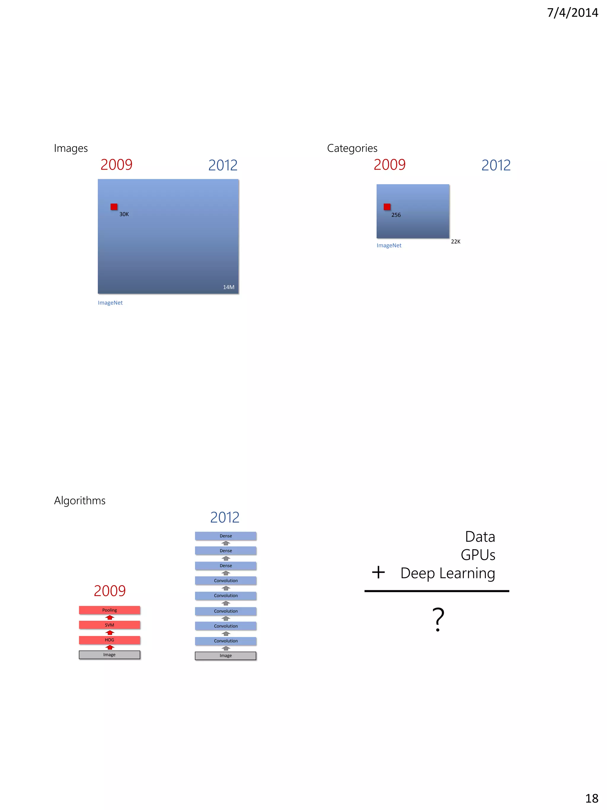 7/4/2014
18
2009 2012
Images
30K
14M
ImageNet
2009 2012
Categories
22K
256
ImageNet
2009
Algorithms
HOG
SVM
Pooling
Image
2012
Convolution
Convolution
Convolution
Image
Convolution
Convolution
Dense
Dense
Dense
Data
GPUs
Deep Learning+
?
 