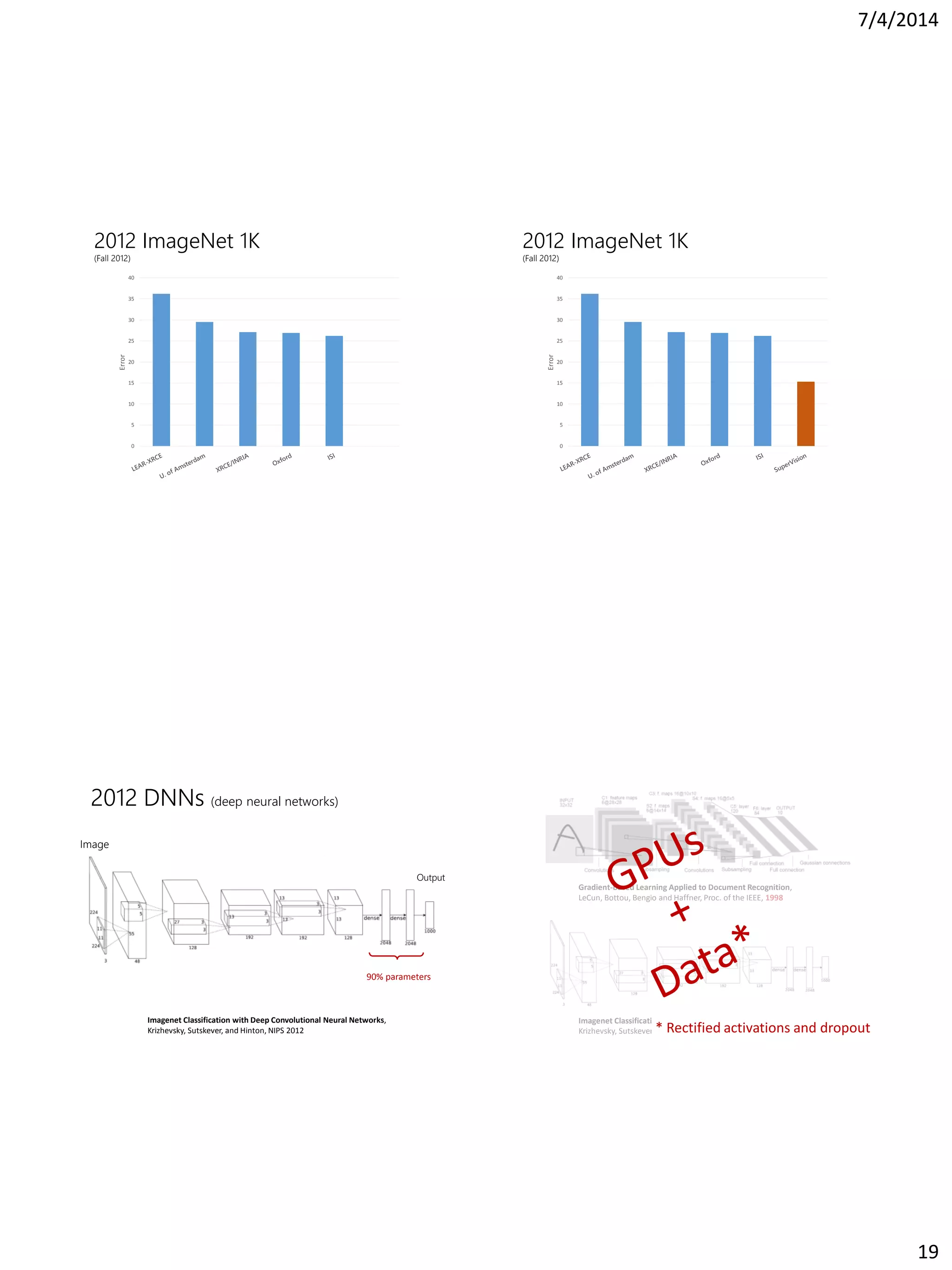 7/4/2014
19
2012 ImageNet 1K
(Fall 2012)
0
5
10
15
20
25
30
35
40
Error
0
5
10
15
20
25
30
35
40
Error
2012 ImageNet 1K
(Fall 2012)
2012 DNNs (deep neural networks)
Image
Output
90% parameters
Imagenet Classification with Deep Convolutional Neural Networks,
Krizhevsky, Sutskever, and Hinton, NIPS 2012
Imagenet Classification with Deep Convolutional Neural Networks,
Krizhevsky, Sutskever, and Hinton, NIPS 2012
Gradient-Based Learning Applied to Document Recognition,
LeCun, Bottou, Bengio and Haffner, Proc. of the IEEE, 1998
* Rectified activations and dropout
 