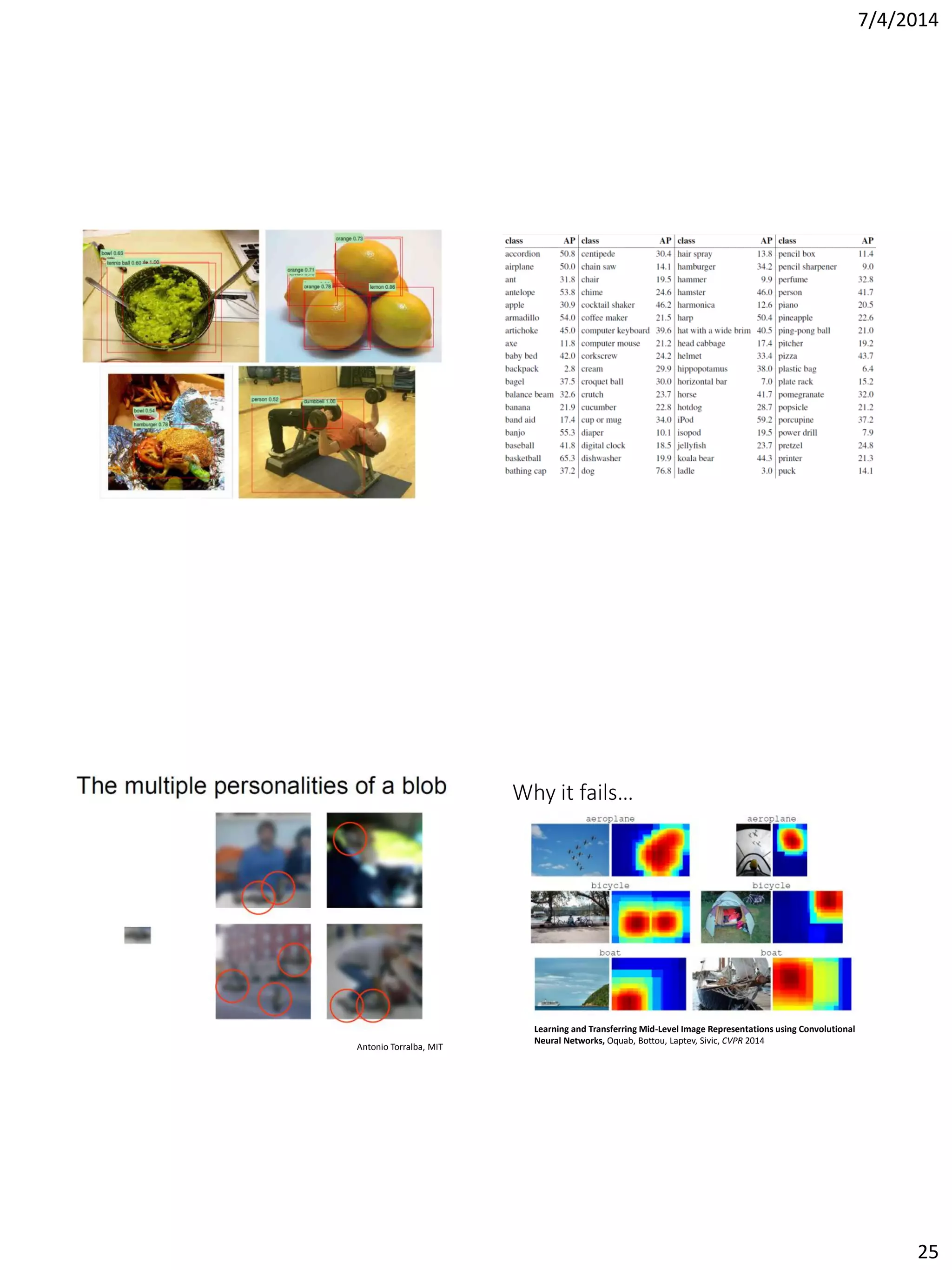 7/4/2014
25
Antonio Torralba, MIT
Why it fails…
Learning and Transferring Mid-Level Image Representations using Convolutional
Neural Networks, Oquab, Bottou, Laptev, Sivic, CVPR 2014
 