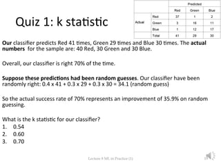 Quiz	
  1:	
  k	
  sta-s-c	
  
Our	
  classiﬁer	
  predicts	
  Red	
  41	
  -mes,	
  Green	
  29	
  -mes	
  and	
  Blue	
 ...
