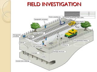 Field Investigation Programme Soil Exploration | PPT