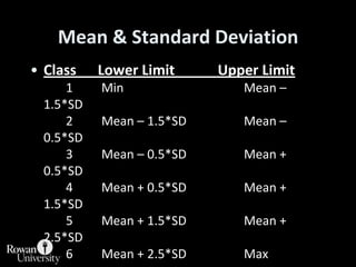 Mean & Standard Deviation<br />Class      Lower Limit            Upper Limit	1	Min				Mean – 1.5*SD	2	Mean – 1.5*SD		Mean ...
