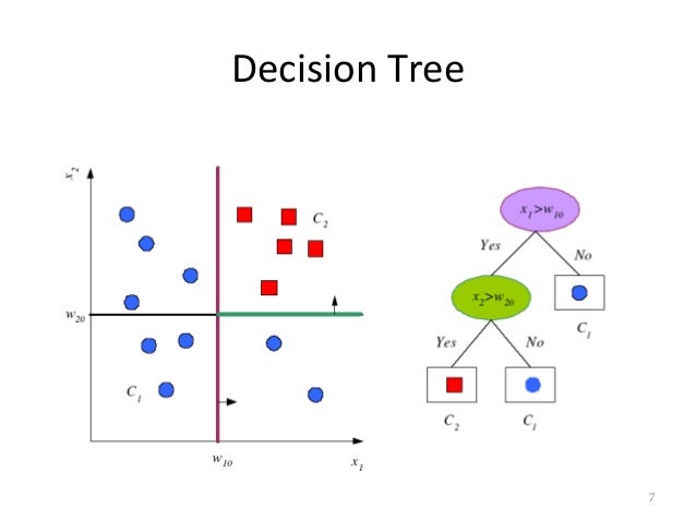 Lecture 8: Decision Trees & k-Nearest Neighbors