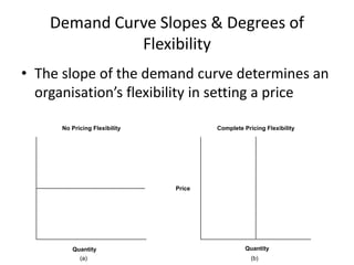 Demand Curve Slopes & Degrees of
Flexibility
• The slope of the demand curve determines an
organisation’s flexibility in setting a price
No Pricing Flexibility Complete Pricing Flexibility
Quantity
Price
Quantity
(a) (b)
 